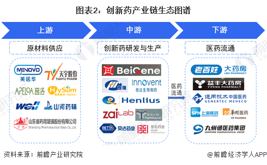 图表2：创新药产业链生态图谱