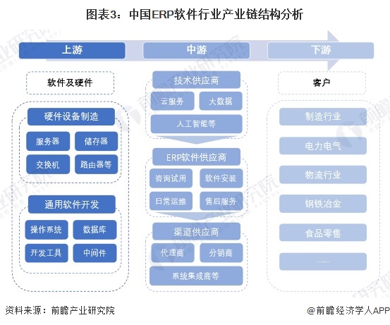 图表3：中国ERP软件行业产业链结构分析