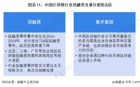 图表11：中国区块链行业投融资及兼并重组总结