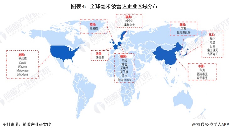 图表4：全球毫米波雷达企业区域分布