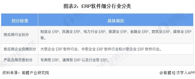 图表2：ERP软件细分行业分类