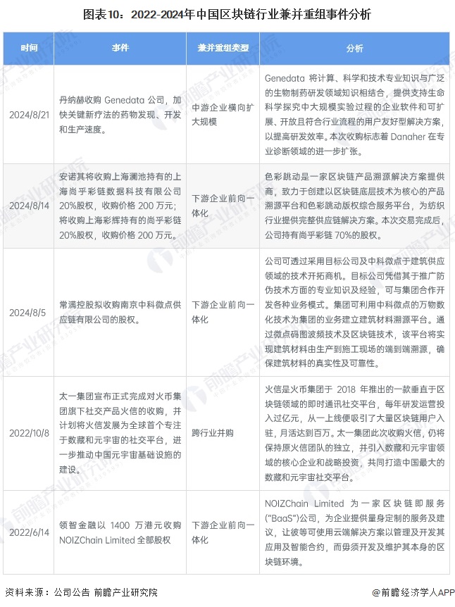 图表10：2022-2024年中国区块链行业兼并重组事件分析