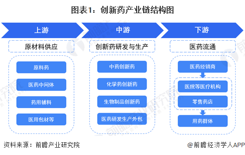 图表1：创新药产业链结构图