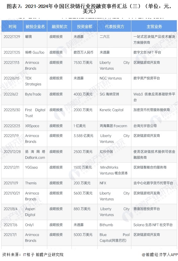 图表7：2021-2024年中国区块链行业投融资事件汇总（三）（单位：元，美元）