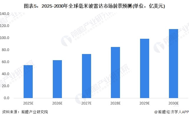 图表5：2025-2030年全球毫米波雷达市场前景预测(单位：亿美元)