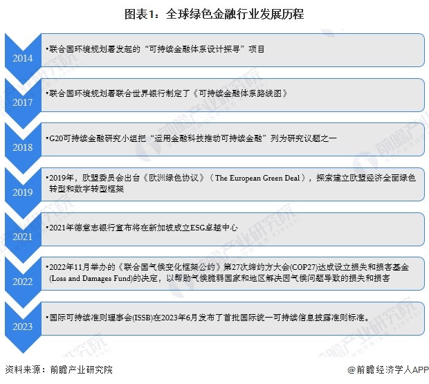 图表1：全球绿色金融行业发展历程