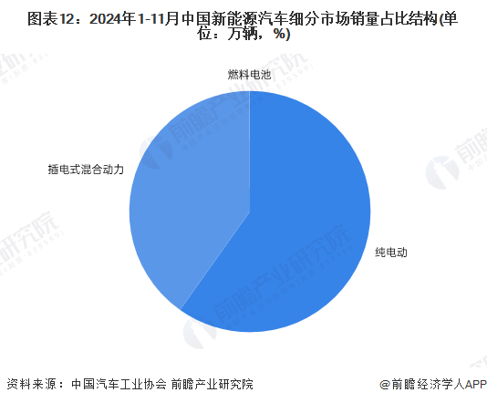 图表12：2024年1-11月中国新能源汽车细分市场销量占比结构(单位：万辆，%)