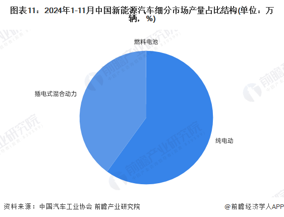 图表11：2024年1-11月中国新能源汽车细分市场产量占比结构(单位：万辆，%)