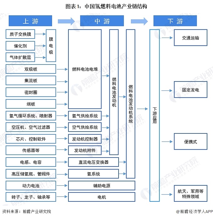 图表1：中国氢燃料电池产业链结构