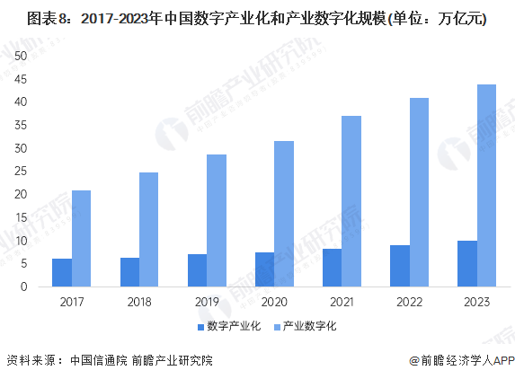 图表8：2017-2023年中国数字产业化和产业数字化规模(单位：万亿元)