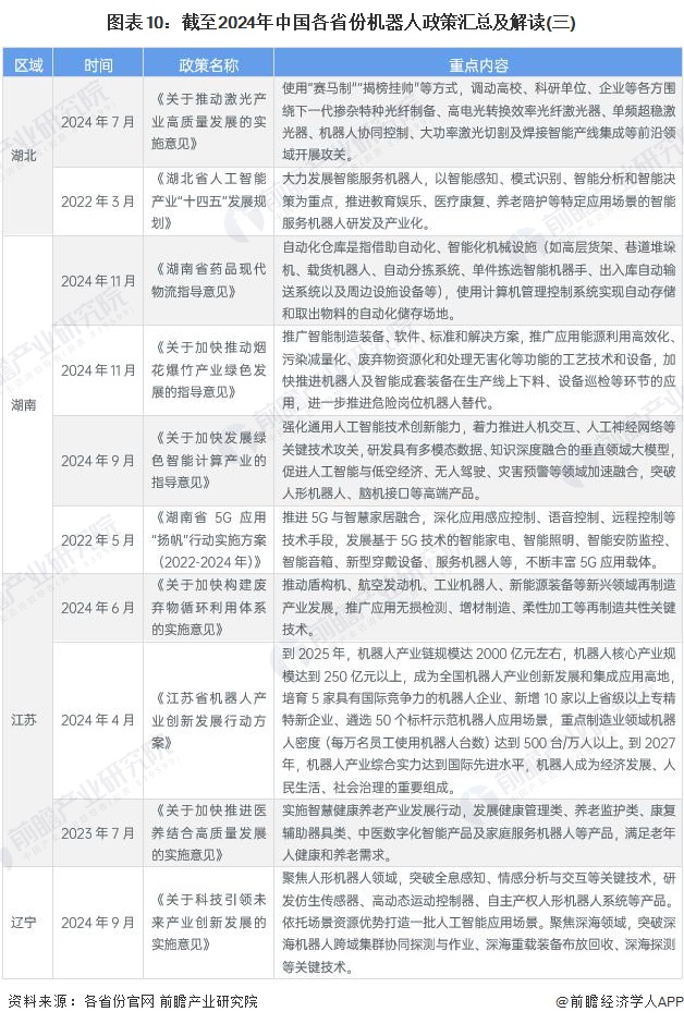 图表10：截至2024年中国各省份机器人政策汇总及解读(三)