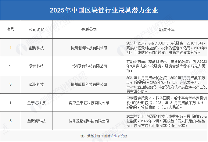 2025年中国区块链行业最具潜力企业