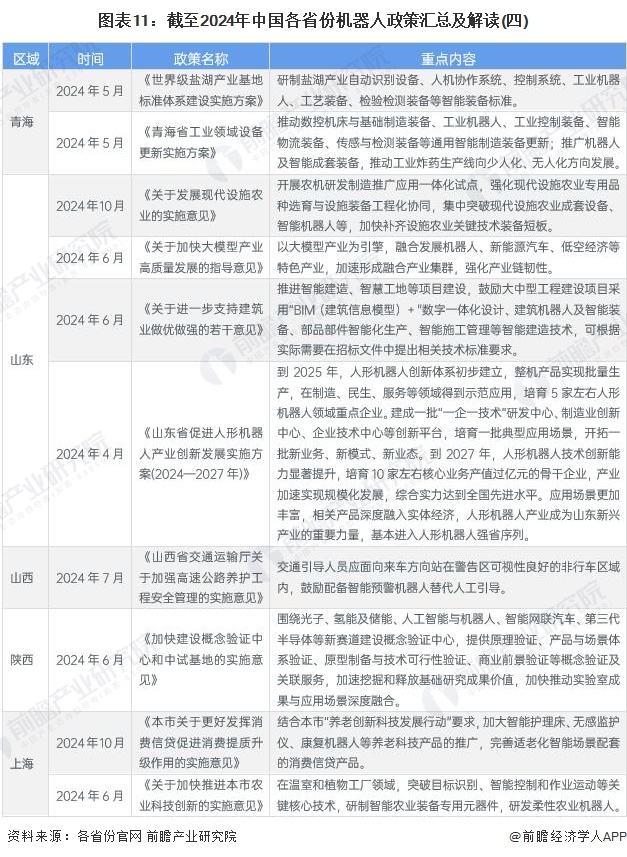 图表11：截至2024年中国各省份机器人政策汇总及解读(四)