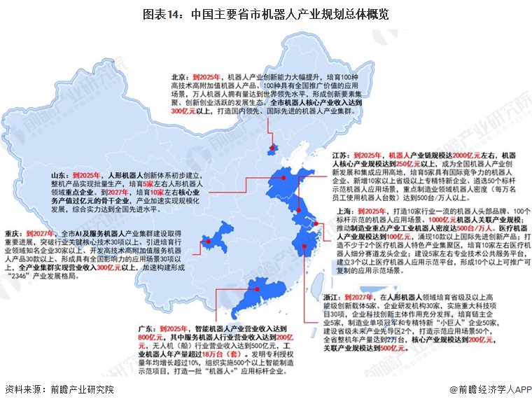 图表14：中国主要省市机器人产业规划总体概览