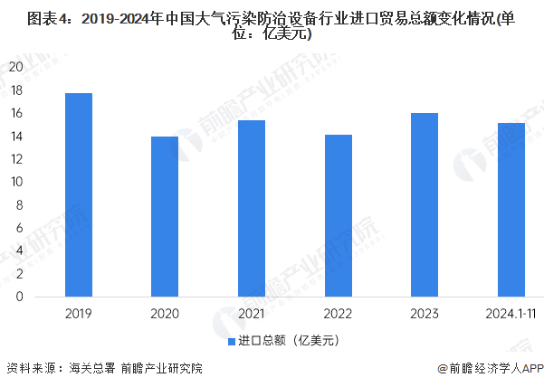 图表4：2019-2024年中国大气污染防治设备行业进口贸易总额变化情况(单位：亿美元)