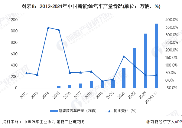 图表8：2012-2024年中国新能源汽车产量情况(单位：万辆，%)