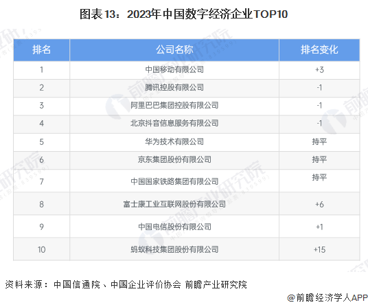 图表13：2023年中国数字经济企业TOP10