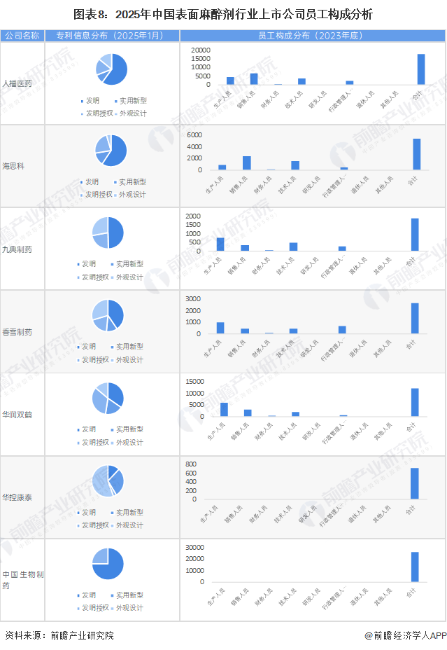 图表8：2025年中国表面麻醉剂行业上市公司员工构成分析