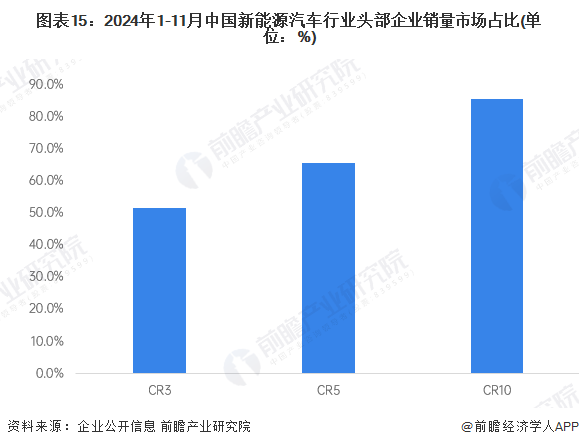 图表15：2024年1-11月中国新能源汽车行业头部企业销量市场占比(单位：%)