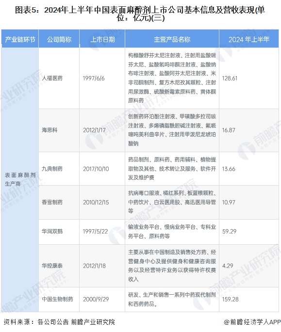 图表5：2024年上半年中国表面麻醉剂上市公司基本信息及营收表现(单位：亿元)(三)