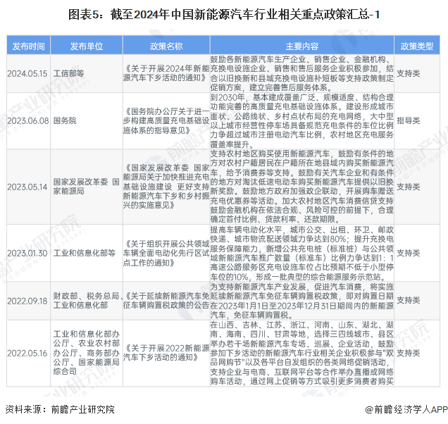 图表5：截至2024年中国新能源汽车行业相关重点政策汇总-1