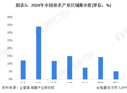 图表5：2024年中国养老产业区域集中度(单位：%)