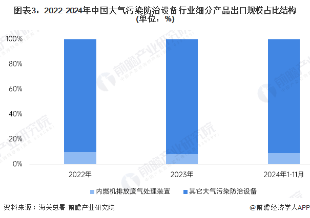 图表3：2022-2024年中国大气污染防治设备行业细分产品出口规模占比结构(单位：%)