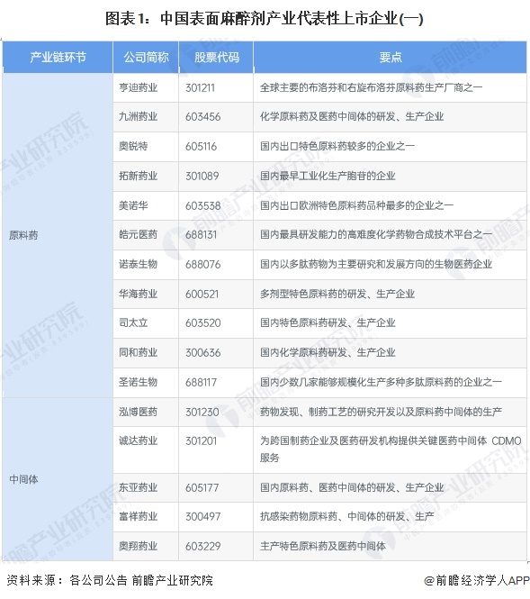 图表1：中国表面麻醉剂产业代表性上市企业(一)