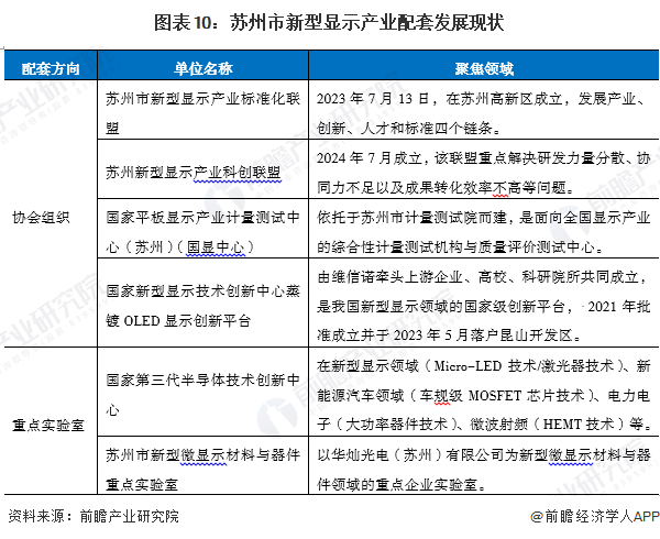 图表10：苏州市新型显示产业配套发展现状