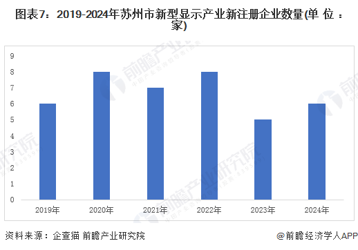 图表7：2019-2024年苏州市新型显示产业新注册企业数量(单位：家)