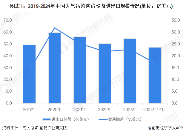 图表1：2019-2024年中国大气污染防治设备进出口规模情况(单位：亿美元)