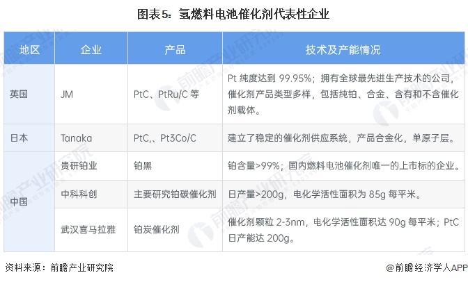 图表5：氢燃料电池催化剂代表性企业