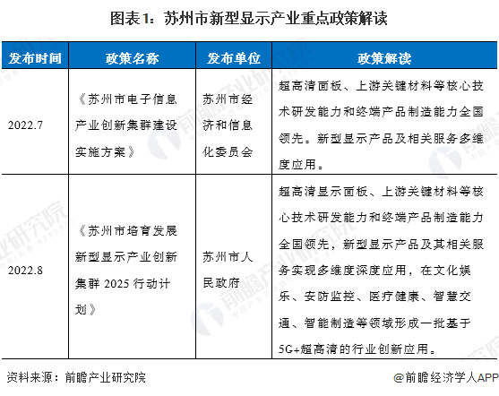 图表1：苏州市新型显示产业重点政策解读