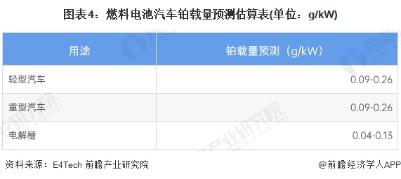 图表4：燃料电池汽车铂载量预测估算表(单位：g/kW)