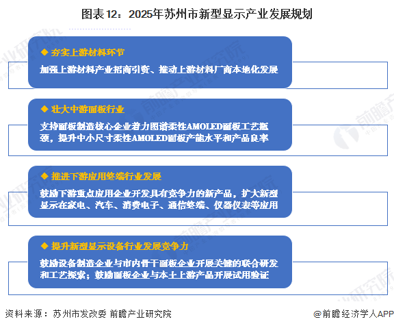 图表12：2025年苏州市新型显示产业发展规划