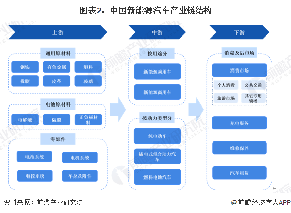 图表2：中国新能源汽车产业链结构