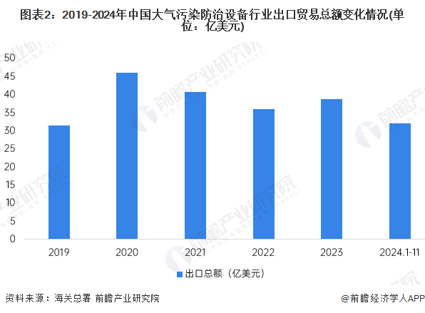 图表2：2019-2024年中国大气污染防治设备行业出口贸易总额变化情况(单位：亿美元)