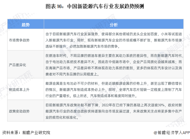 图表16：中国新能源汽车行业发展趋势预测