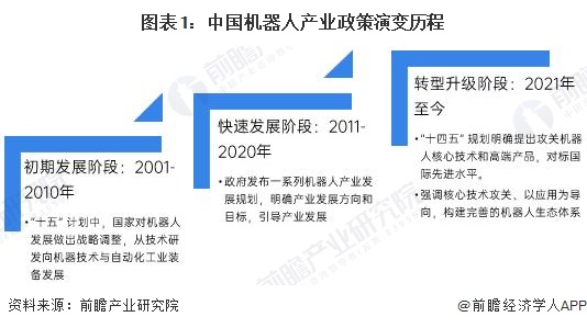 图表1：中国机器人产业政策演变历程