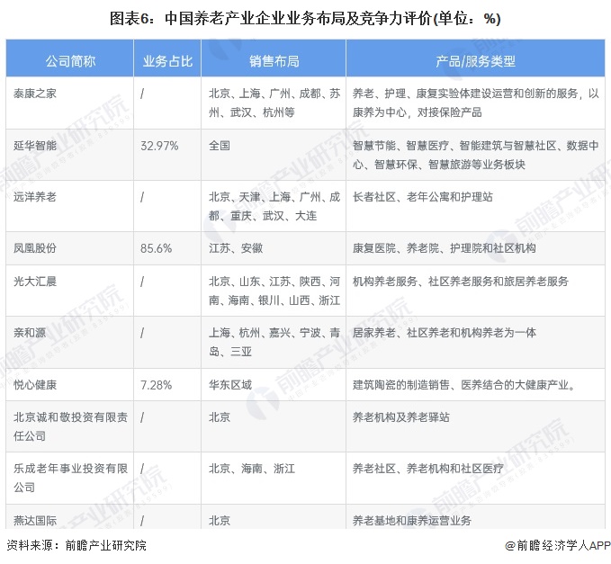 图表6：中国养老产业企业业务布局及竞争力评价(单位：%)