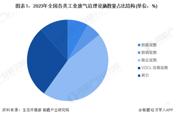 圖表1：2023年全國(guó)各類(lèi)工業(yè)廢氣治理設(shè)施數(shù)量占比結(jié)構(gòu)(單位：%)