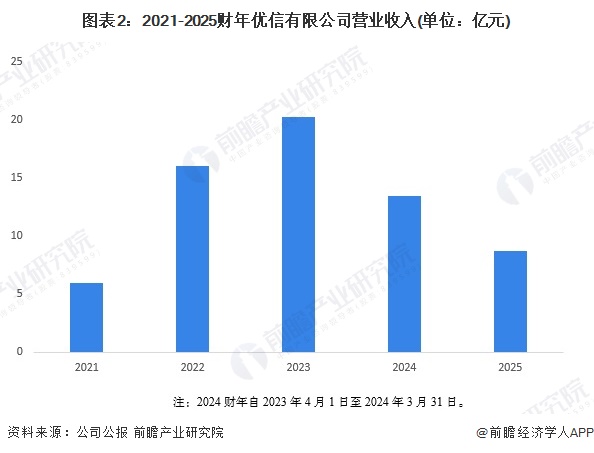 图表2：2021-2025财年优信有限公司营业收入(单位：亿元)