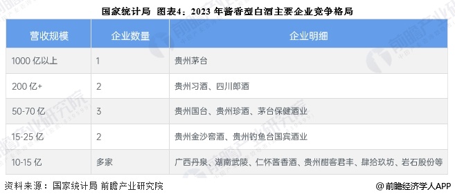 图表4：2023年酱香型白酒主要企业竞争格局