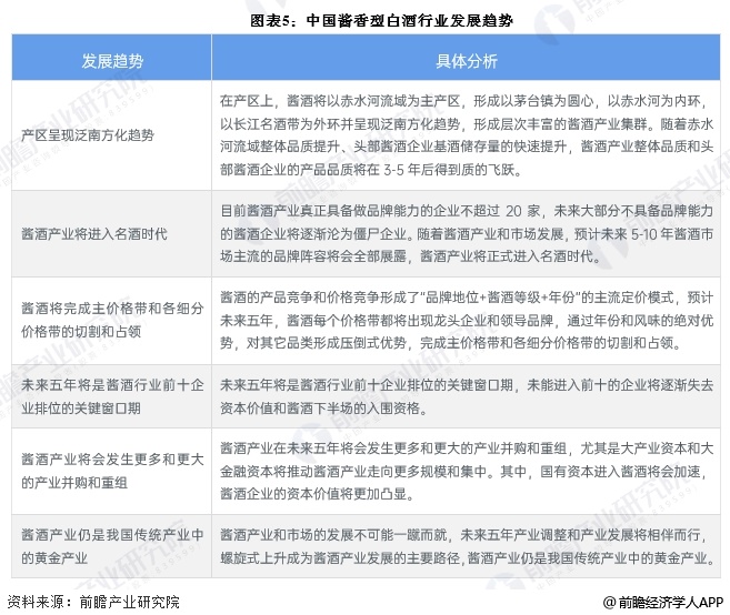 图表5：中国酱香型白酒行业发展趋势