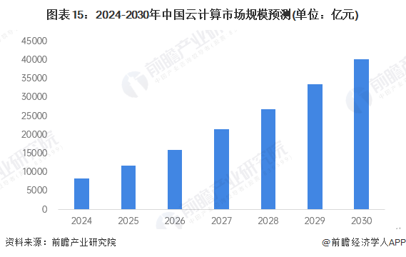 图表15：2024-2030年中国云计算市场规模预测(单位：亿元)