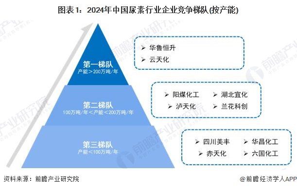 图表1：2024年中国尿素行业企业竞争梯队(按产能)