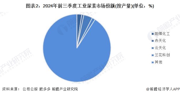 图表2：2024年前三季度工业尿素市场份额(按产量)(单位：%)