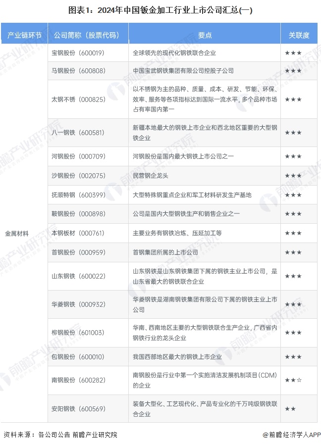 图表1：2024年中国钣金加工行业上市公司汇总(一)