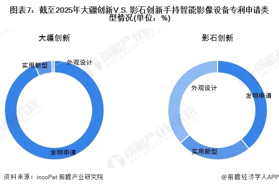 图表7：截至2025年大疆创新V.S. 影石创新手持智能影像设备专利申请类型情况(单位：%)