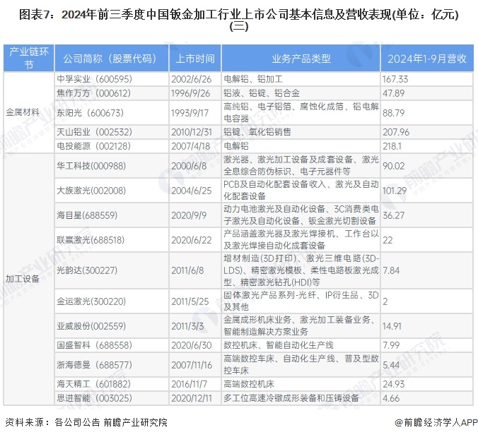 图表7：2024年前三季度中国钣金加工行业上市公司基本信息及营收表现(单位：亿元)(三)